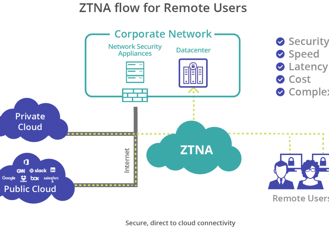 ZTNA (Zero Trust Network Access) Teknolojisi ve Faydaları