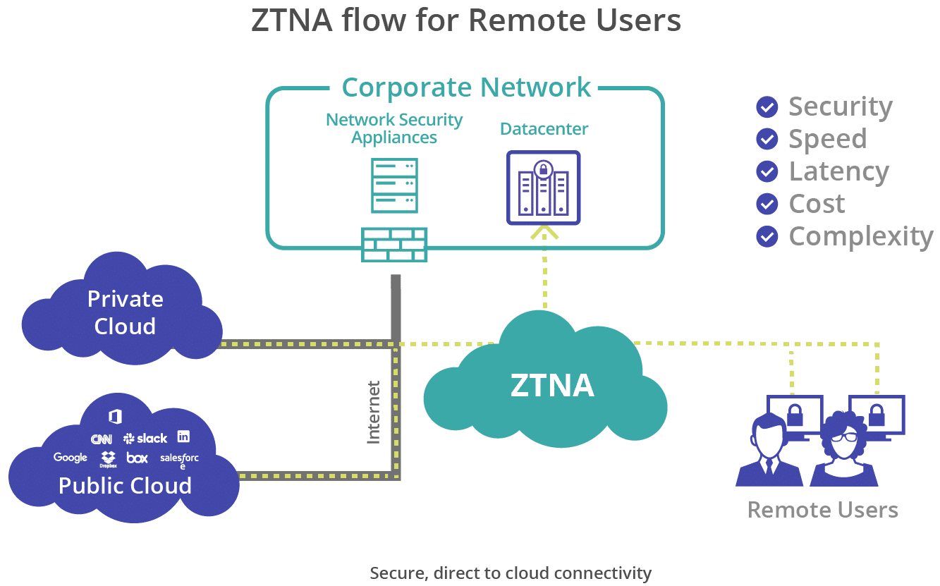 ZTNA (Zero Trust Network Access) Teknolojisi ve Faydaları